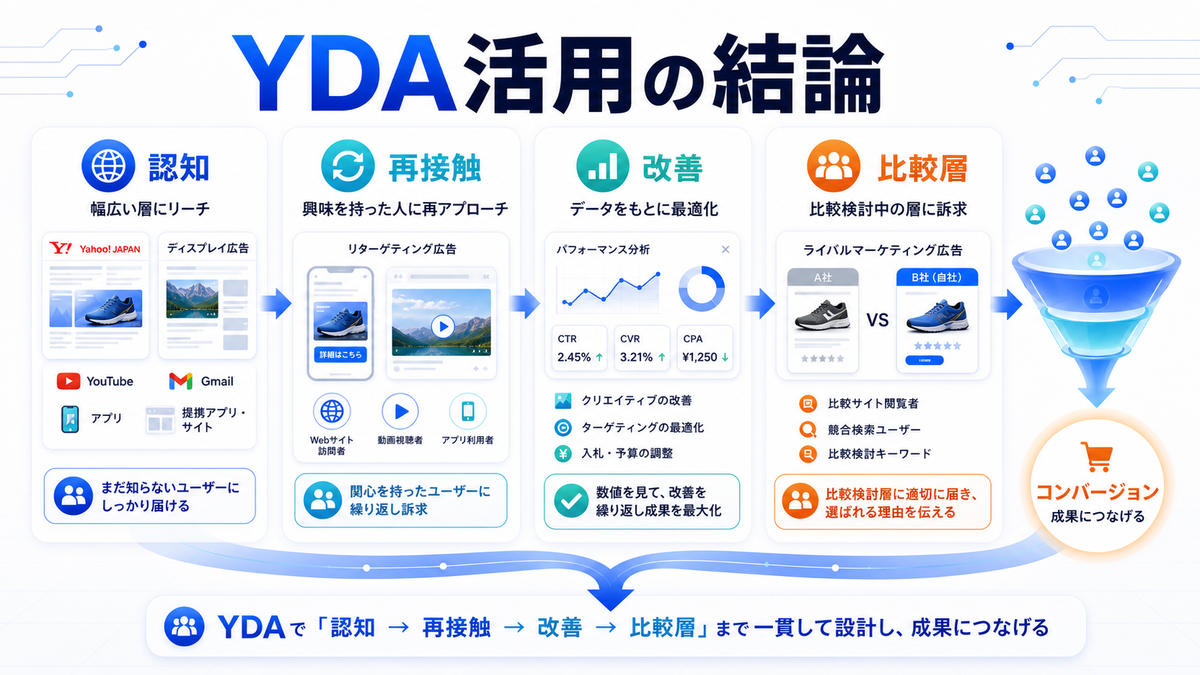 YDA活用の結論 認知 再接触 改善 比較層のimage2.0図解