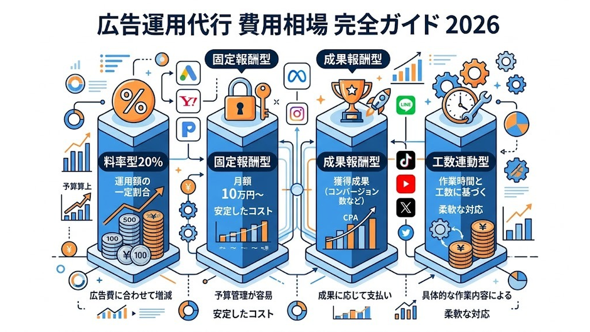 アストロ様代行費 広告運用代行の費用相場2026｜手数料20%は妥当？料金体系・媒体別