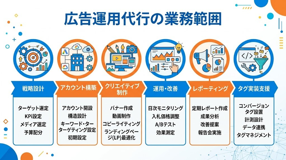 広告運用代行の業務範囲 戦略設計から改善まで