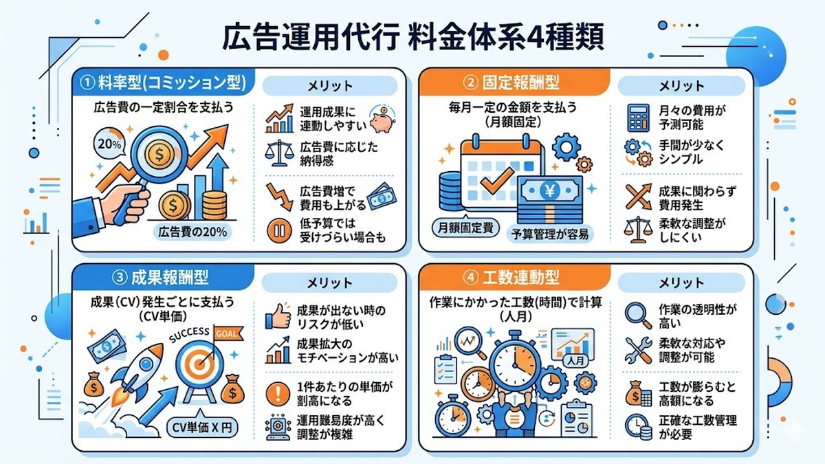 広告運用代行の料金体系4種類と費用相場