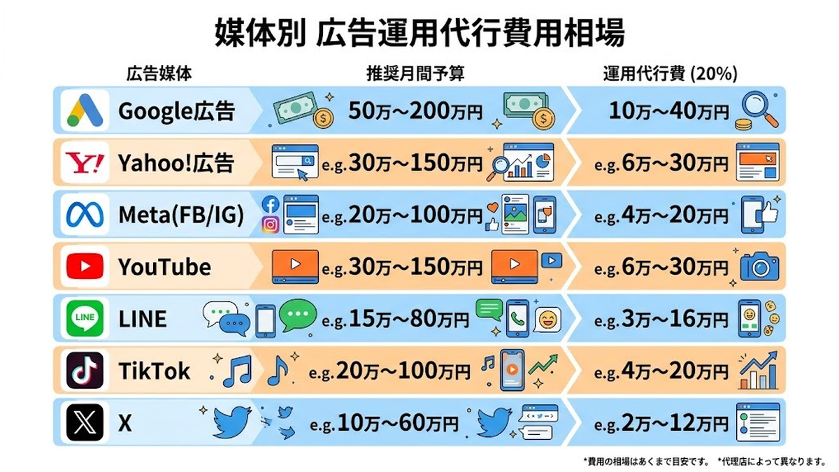 媒体別 広告運用代行費用相場 Google Yahoo Meta YouTubeなど