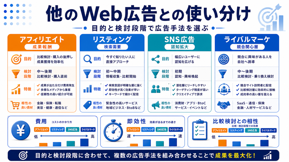 アフィリエイト広告と他のWeb広告の使い分けを整理したImage 2.0図解