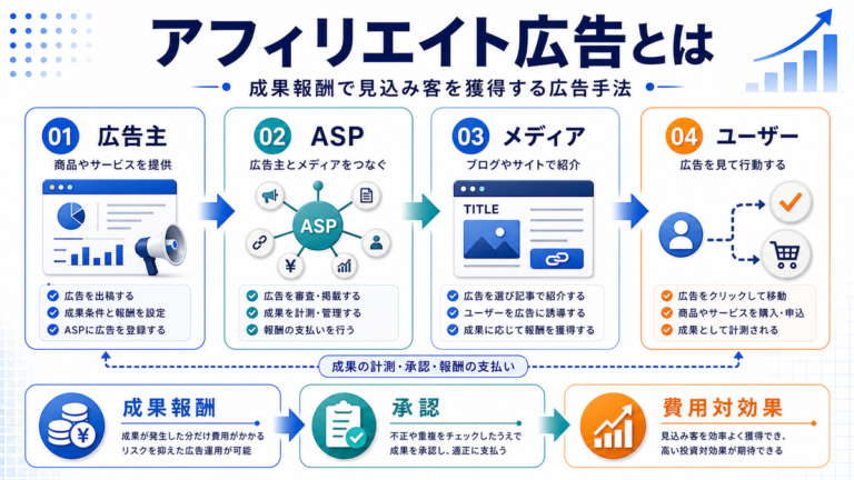 アフィリエイト広告とは何かを仕組みと成果導線で整理したImage 2.0図解