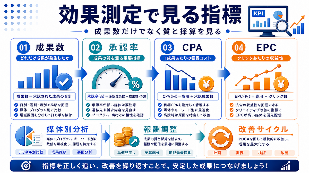 アフィリエイト広告の効果測定で押さえる指標を整理したImage 2.0図解