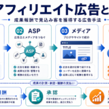 アフィリエイト広告の仕組みと費用対効果を整理したImage 2.0図解