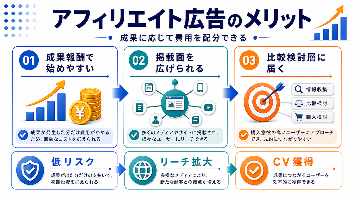 アフィリエイト広告のメリットを広告主視点で整理したImage 2.0図解