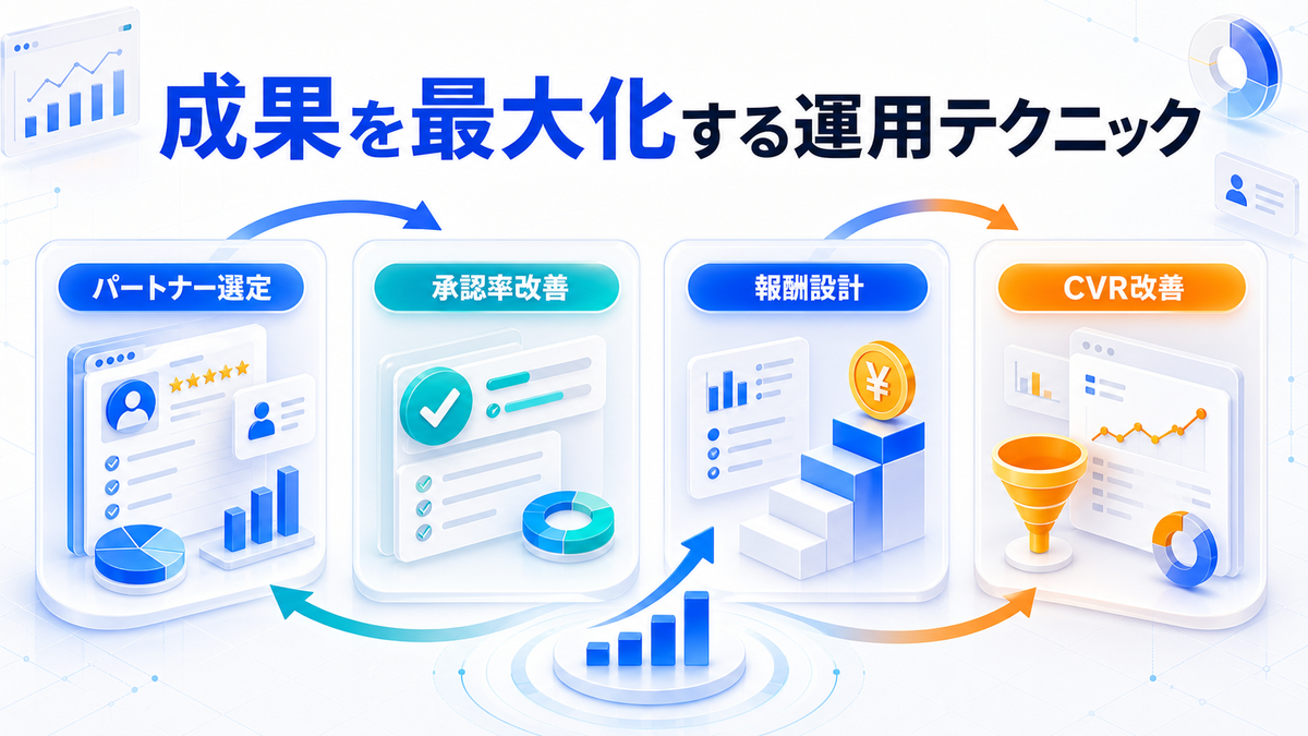 アフィリエイト広告の成果を最大化する運用テクニックを整理したImage 2.0図解
