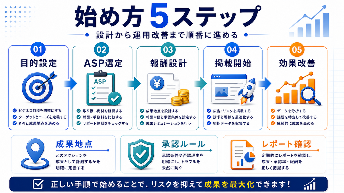 広告主がアフィリエイト広告を始める5ステップを整理したImage 2.0図解