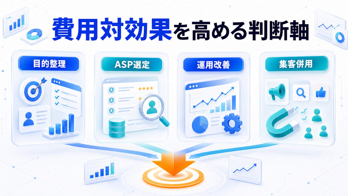 アフィリエイト広告で費用対効果を高める判断軸を整理したImage 2.0図解