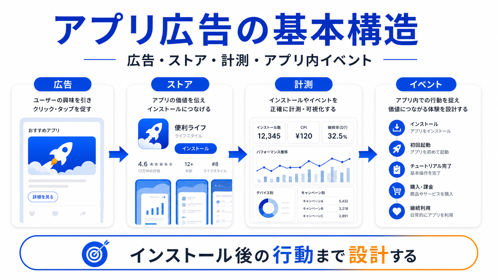 アプリ広告とは 基本構造 図解
