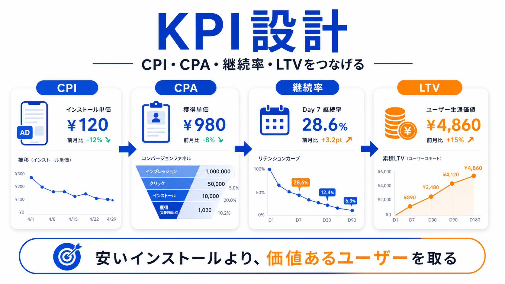 アプリ広告とは 運用設計 図解