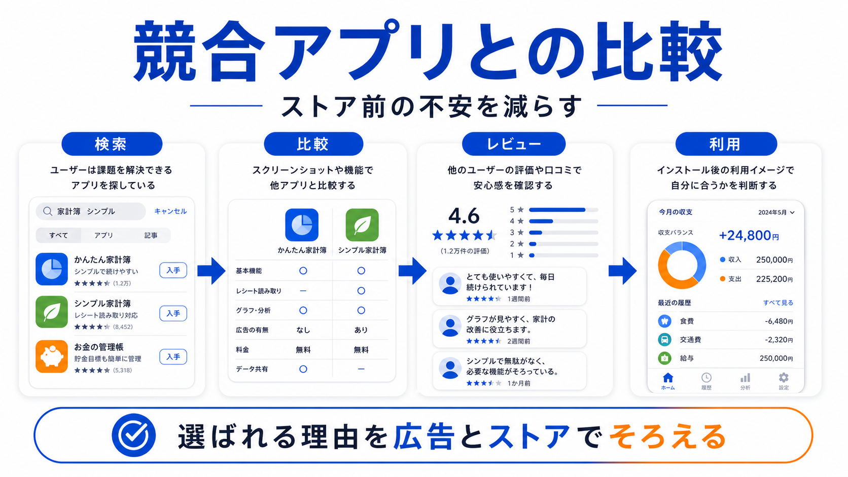 アプリ広告とは 比較検討導線 図解