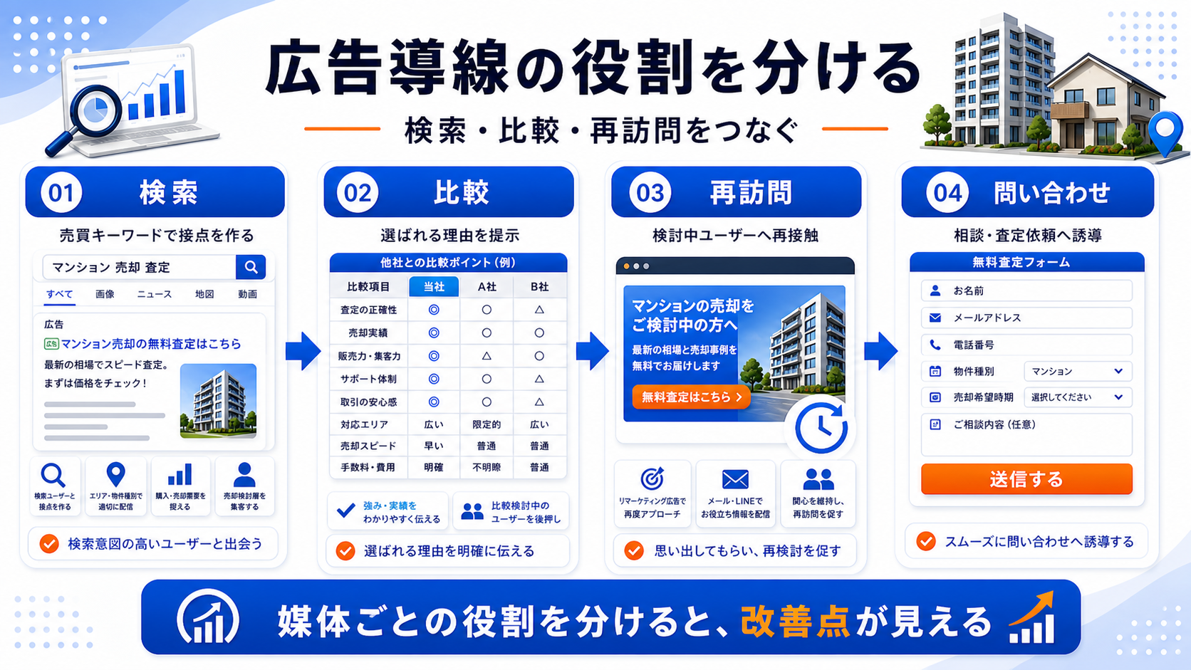 広告導線は検索・比較・再訪問で役割を分ける 図解