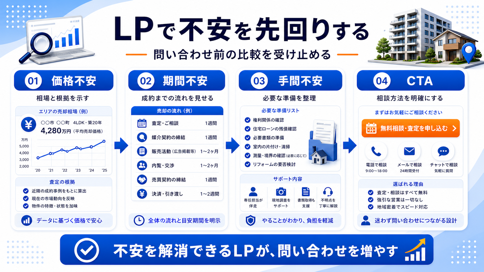 LPでは不安を先回りして、問い合わせ前の比較を受け止める 図解