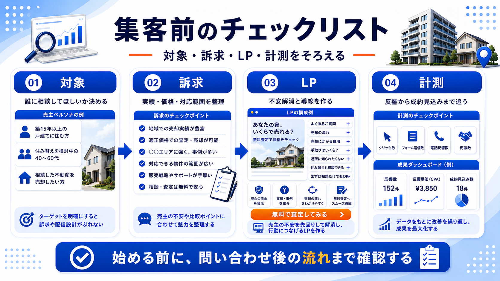 買主集客 不動産を始める前のチェックリスト 図解