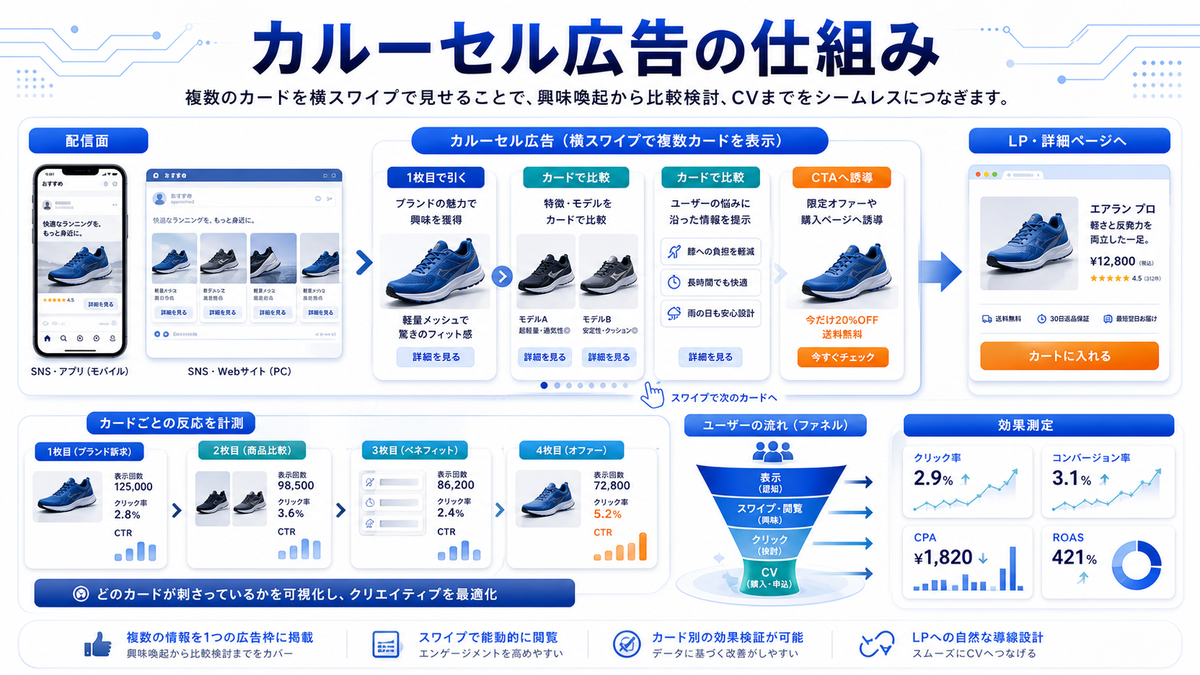 カルーセル広告 仕組み 基礎 実務 判断 image2.0図解