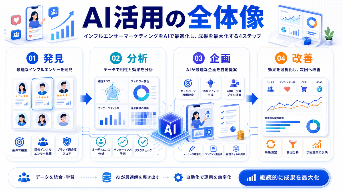 インフルエンサーマーケティングにおけるAI活用の全体像 Image 2.0図解