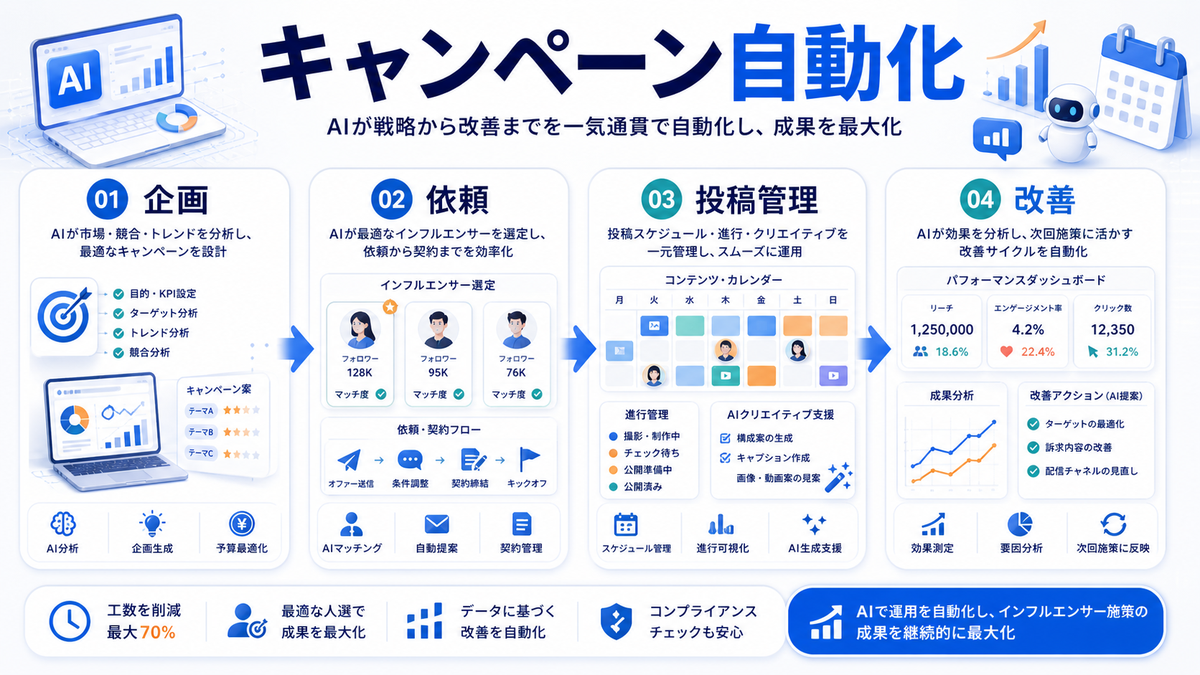 AIを活用したインフルエンサーキャンペーン自動化 Image 2.0図解