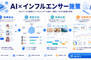 AIツールとインフルエンサーマーケティング施策 Image 2.0図解