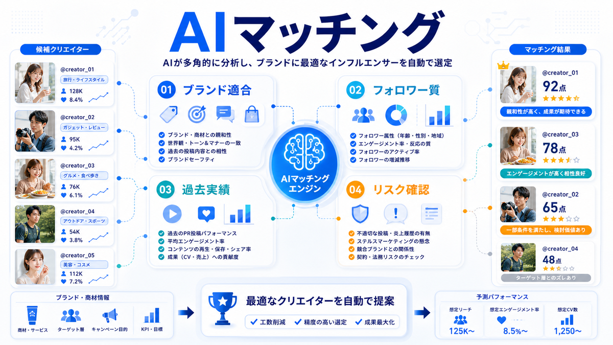 AIインフルエンサーマッチングの評価ポイント Image 2.0図解
