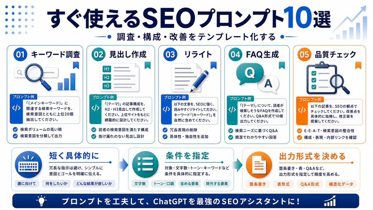 すぐ使えるSEOプロンプト10選を整理したImage 2.0図解