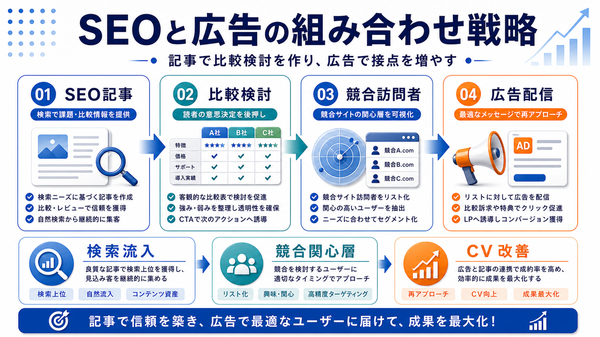 ChatGPTとライバルマーケティング広告の組み合わせ戦略を整理したImage 2.0図解