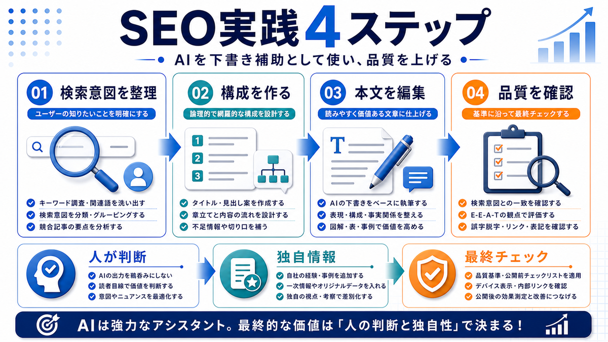 ChatGPTとSEOの実践4ステップを整理したImage 2.0図解