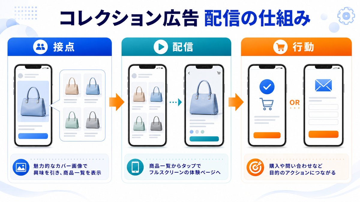 コレクション広告の仕組みを解説するimage2.0インフォグラフィック
