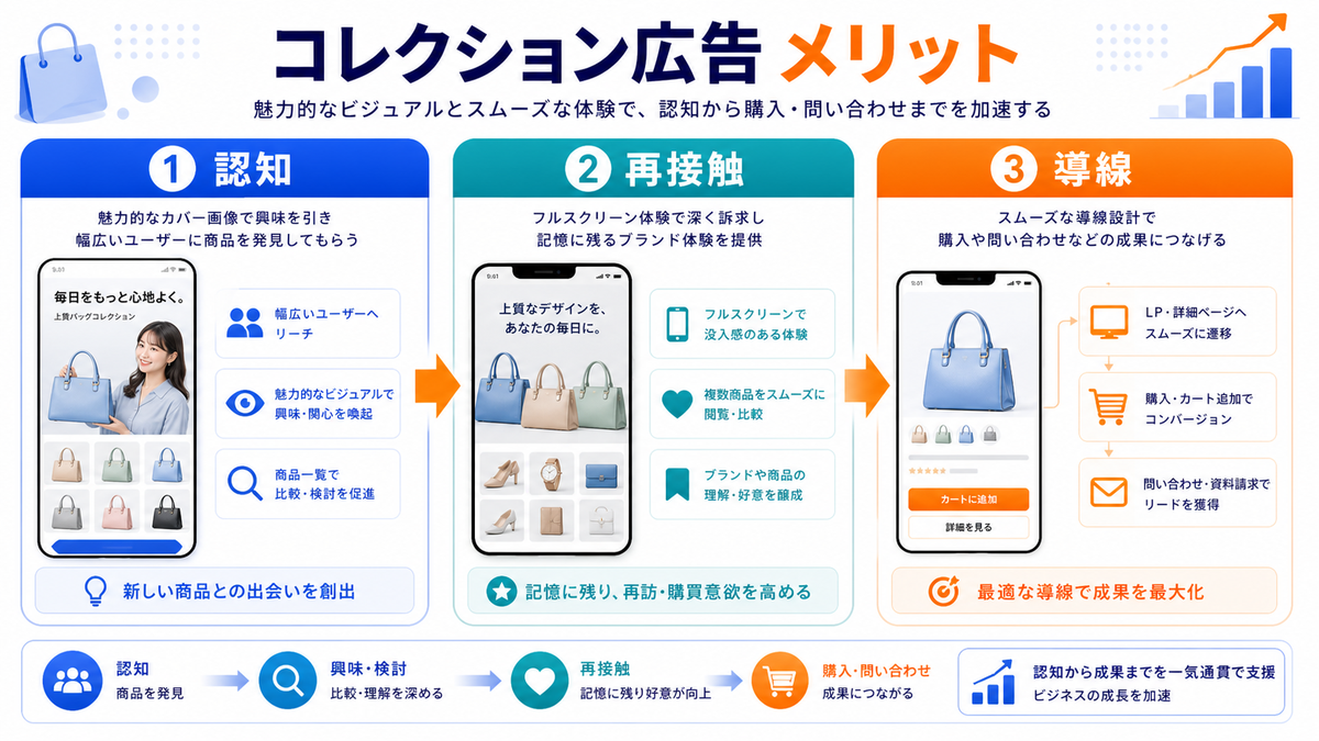 コレクション広告のメリットを解説するimage2.0インフォグラフィック