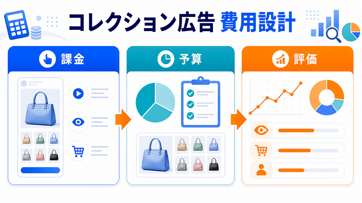 コレクション広告の費用・課金・予算設計を解説するimage2.0インフォグラフィック