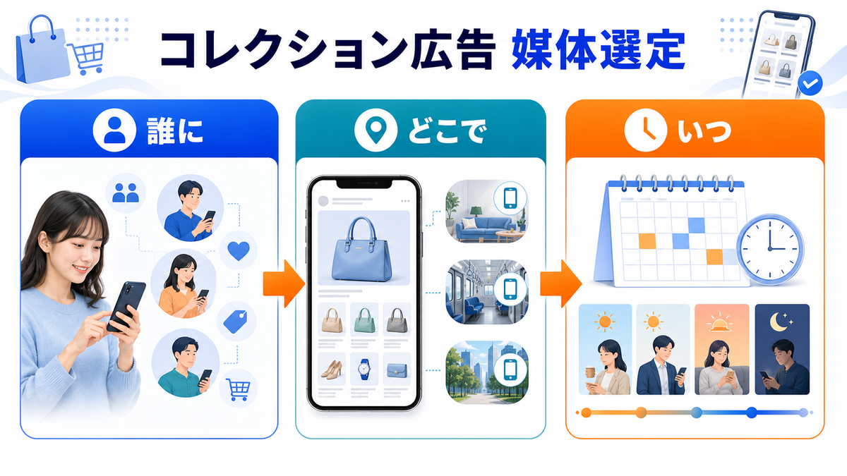 コレクション広告のターゲティング・媒体選定を解説するimage2.0インフォグラフィック