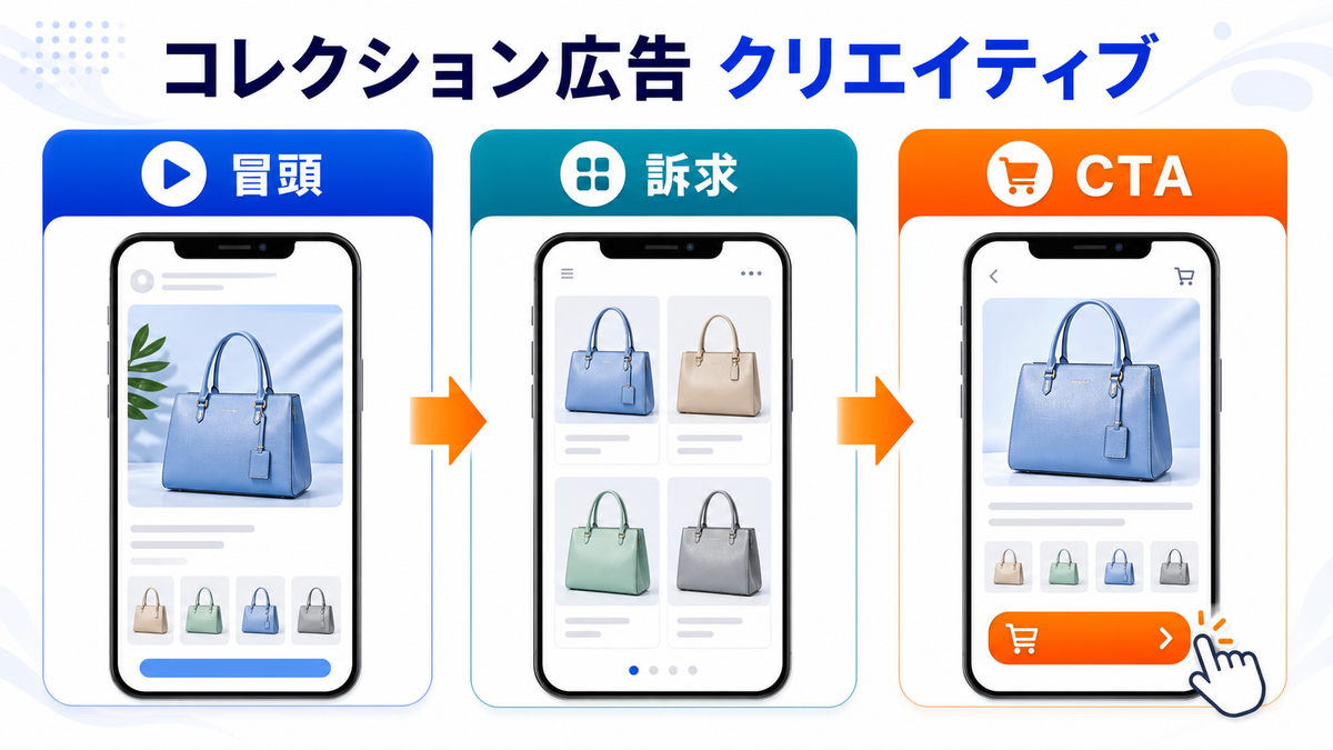 コレクション広告のクリエイティブ設計を解説するimage2.0インフォグラフィック