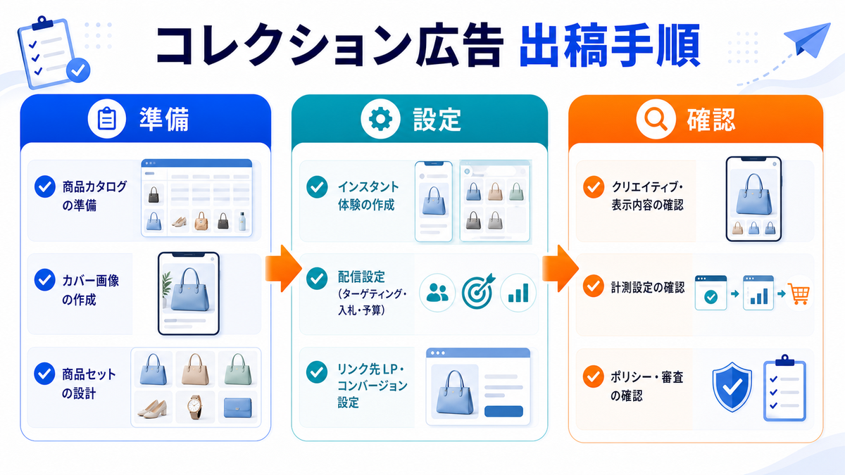 コレクション広告の設定・出稿手順を解説するimage2.0インフォグラフィック