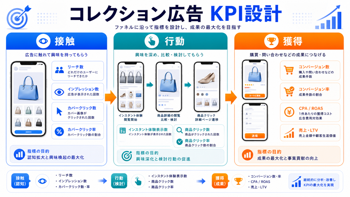 コレクション広告の効果測定とKPIを解説するimage2.0インフォグラフィック