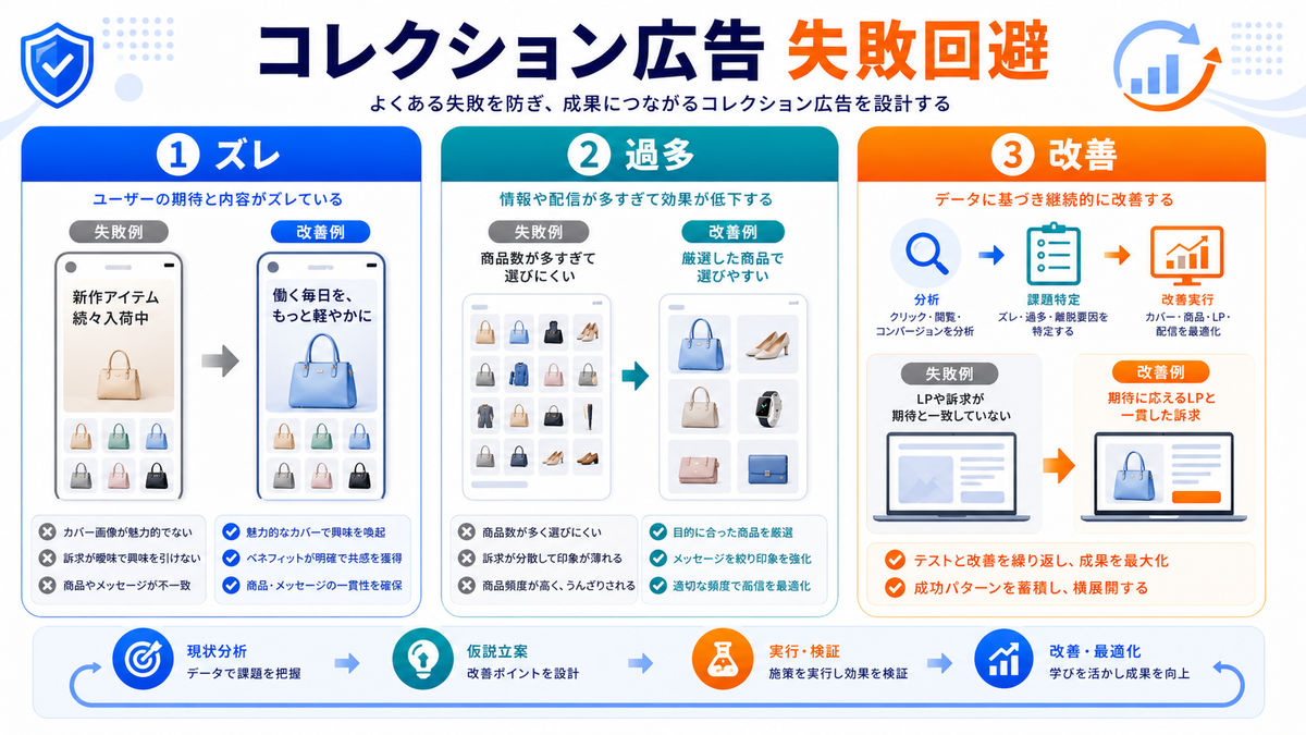 コレクション広告で失敗しやすいパターンを解説するimage2.0インフォグラフィック