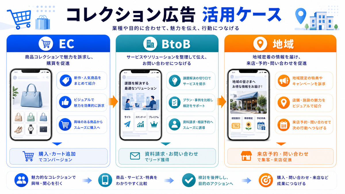コレクション広告の業種別活用ケースを解説するimage2.0インフォグラフィック