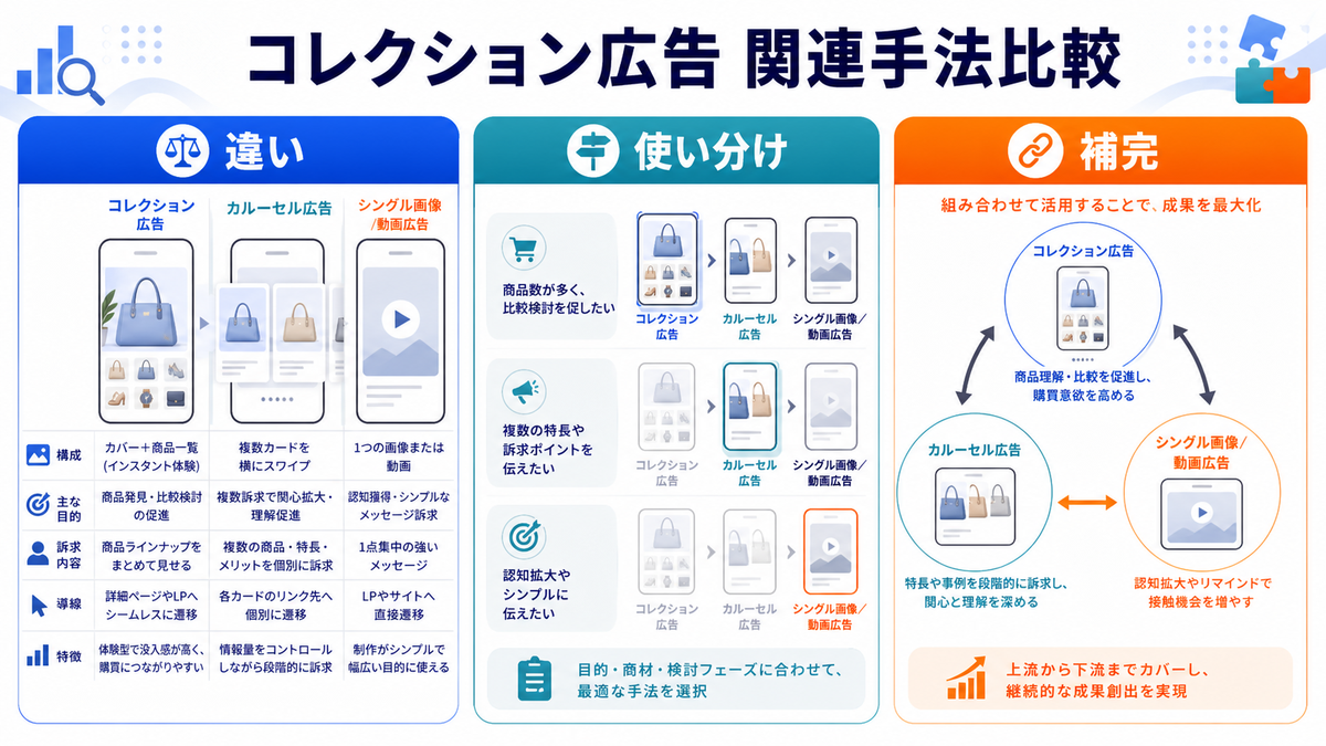 コレクション広告と関連広告手法の違いを解説するimage2.0インフォグラフィック
