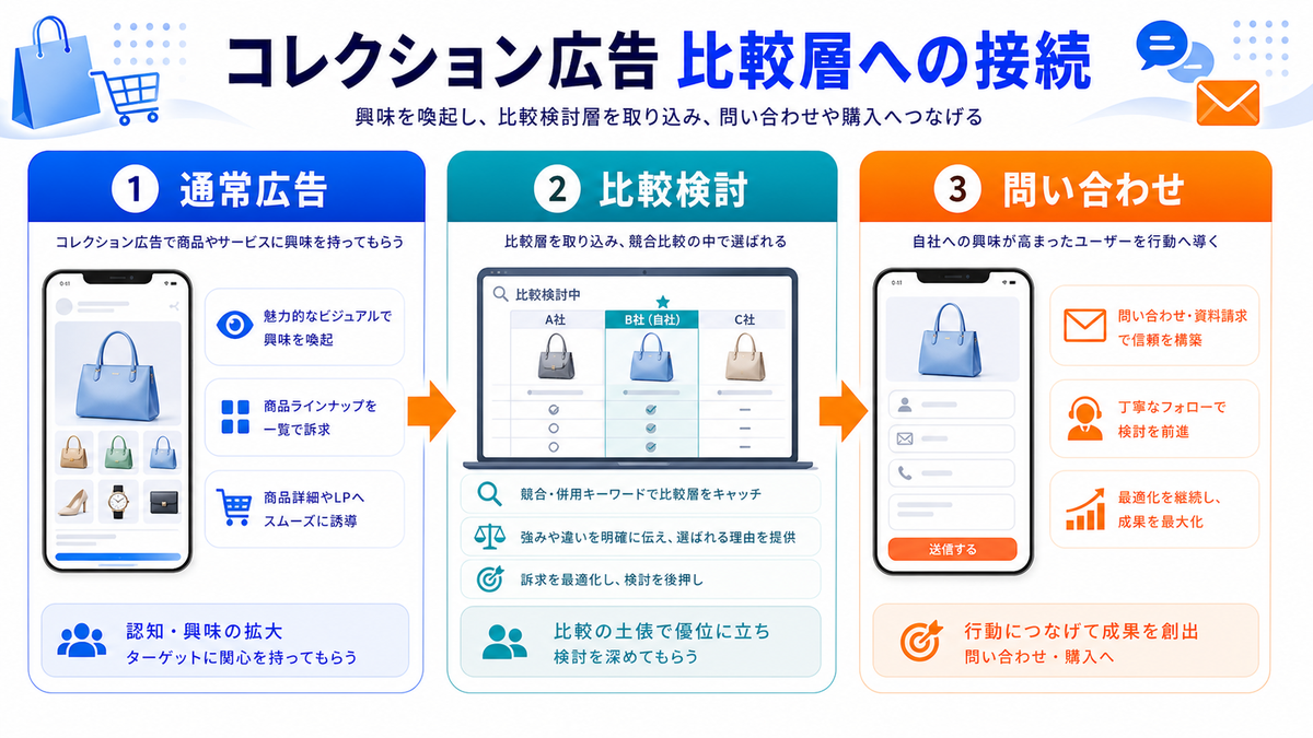 コレクション広告とライバルマーケティング広告の使い分けを解説するimage2.0インフォグラフィック