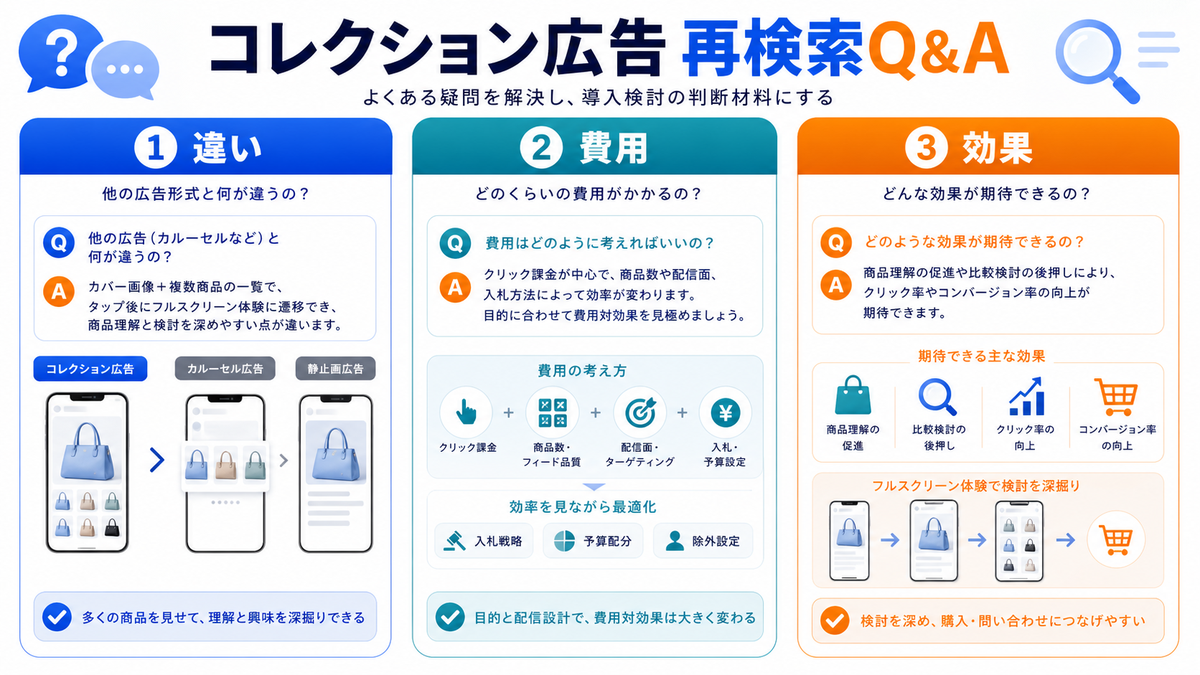 コレクション広告の再検索キーワードQ&Aを解説するimage2.0インフォグラフィック