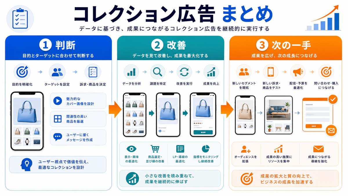まとめ:コレクション広告は目的と導線設計で成果が変わるを解説するimage2.0インフォグラフィック
