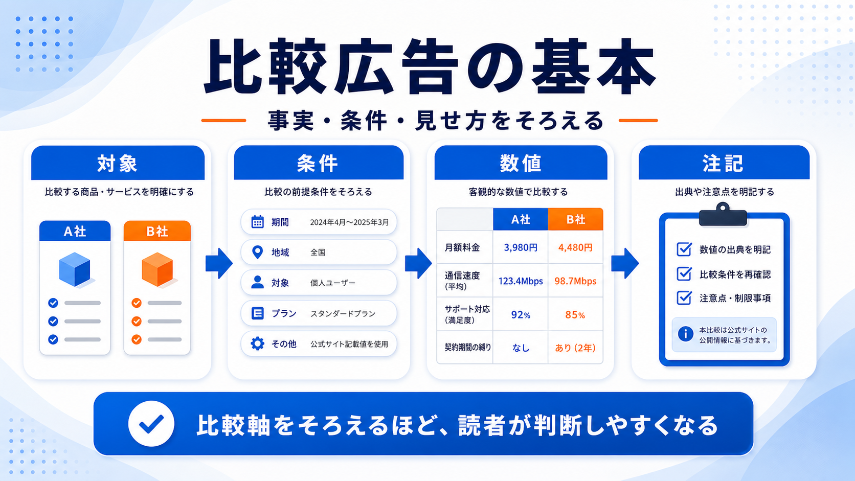 比較広告とは 基本構造 図解