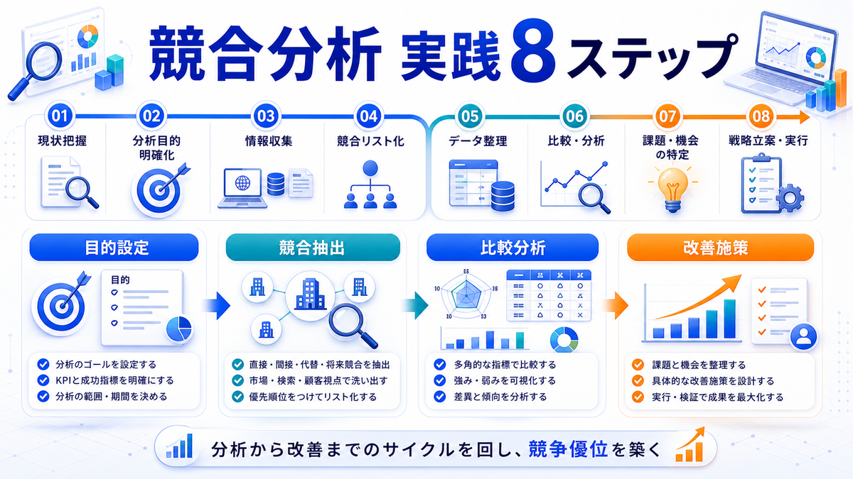 競合分析の実践8ステップを整理したImage 2.0図解