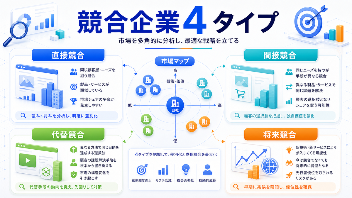 競合企業4タイプと見つけ方を整理したImage 2.0図解