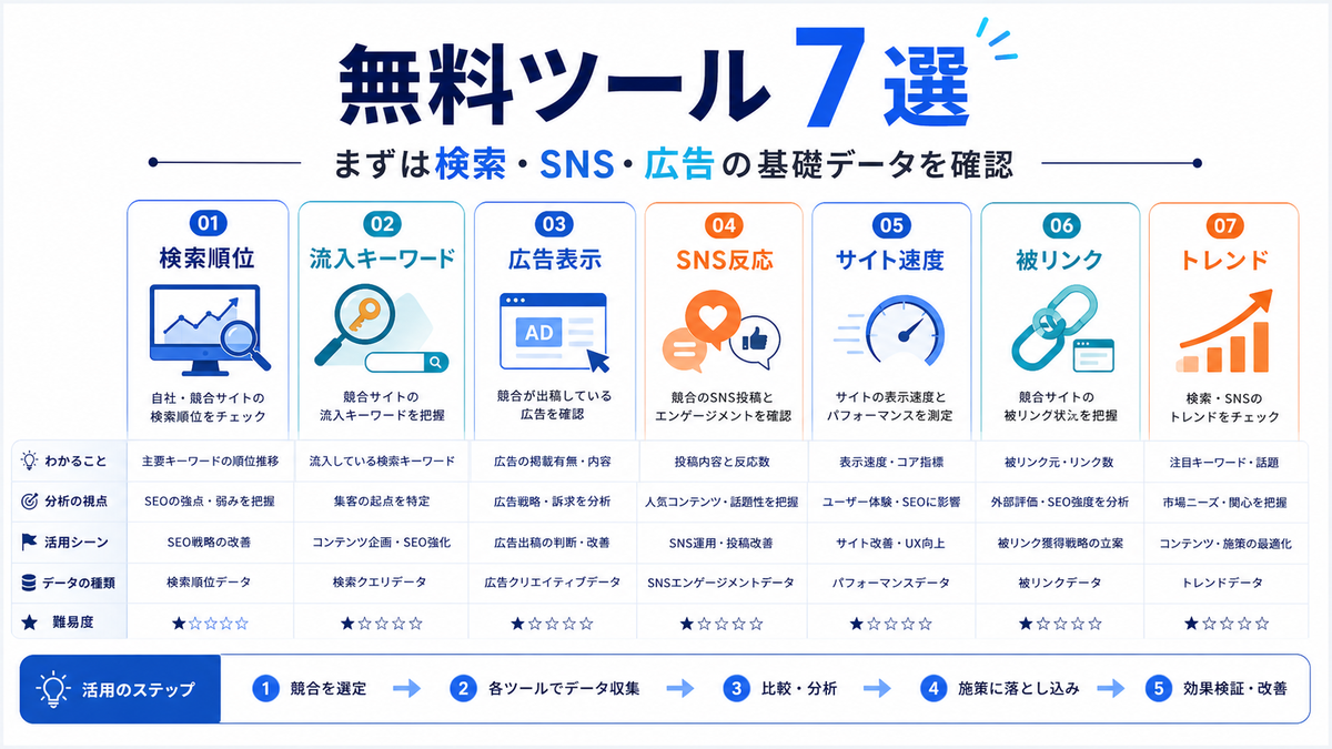 無料の競合調査ツール7選 検索 SNS 広告の基礎データ