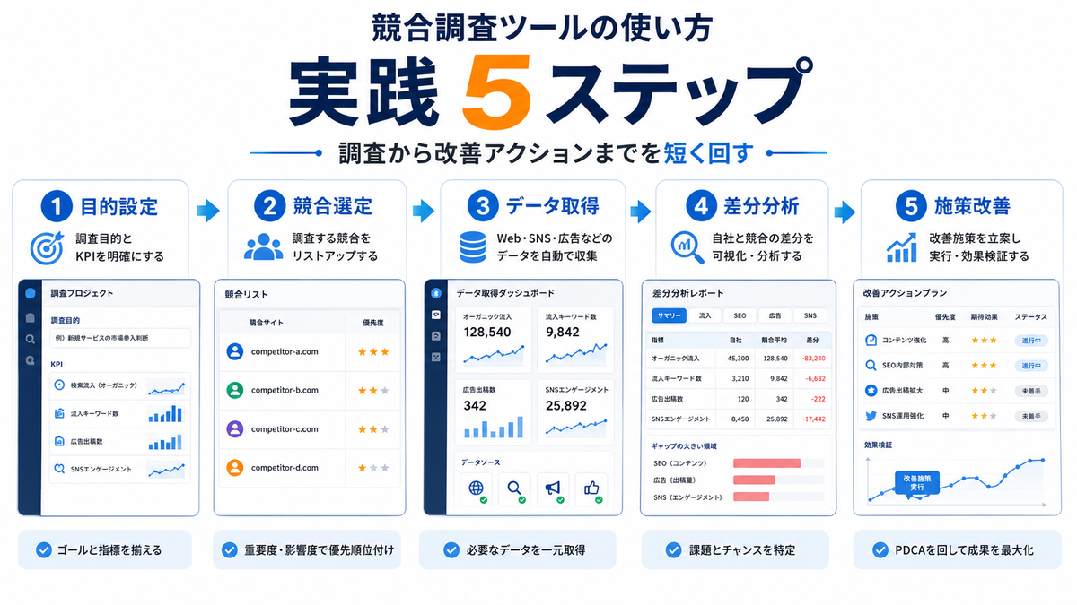 競合調査ツールの効果的な使い方 実践5ステップ