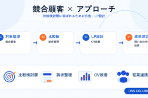 競合顧客 × アプローチの図解