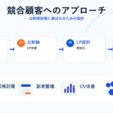 競合顧客へのアプローチの図解
