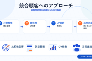 競合顧客へのアプローチの図解