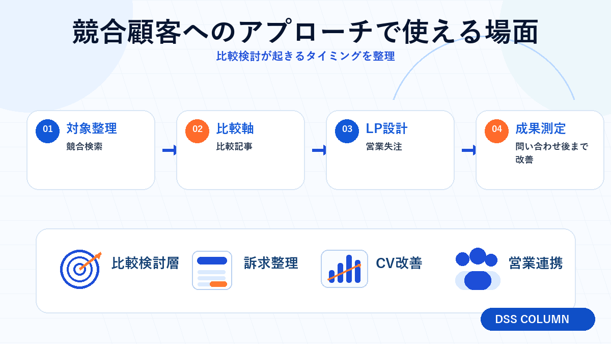 競合顧客へのアプローチで使える場面の図解 Image 2.0図解