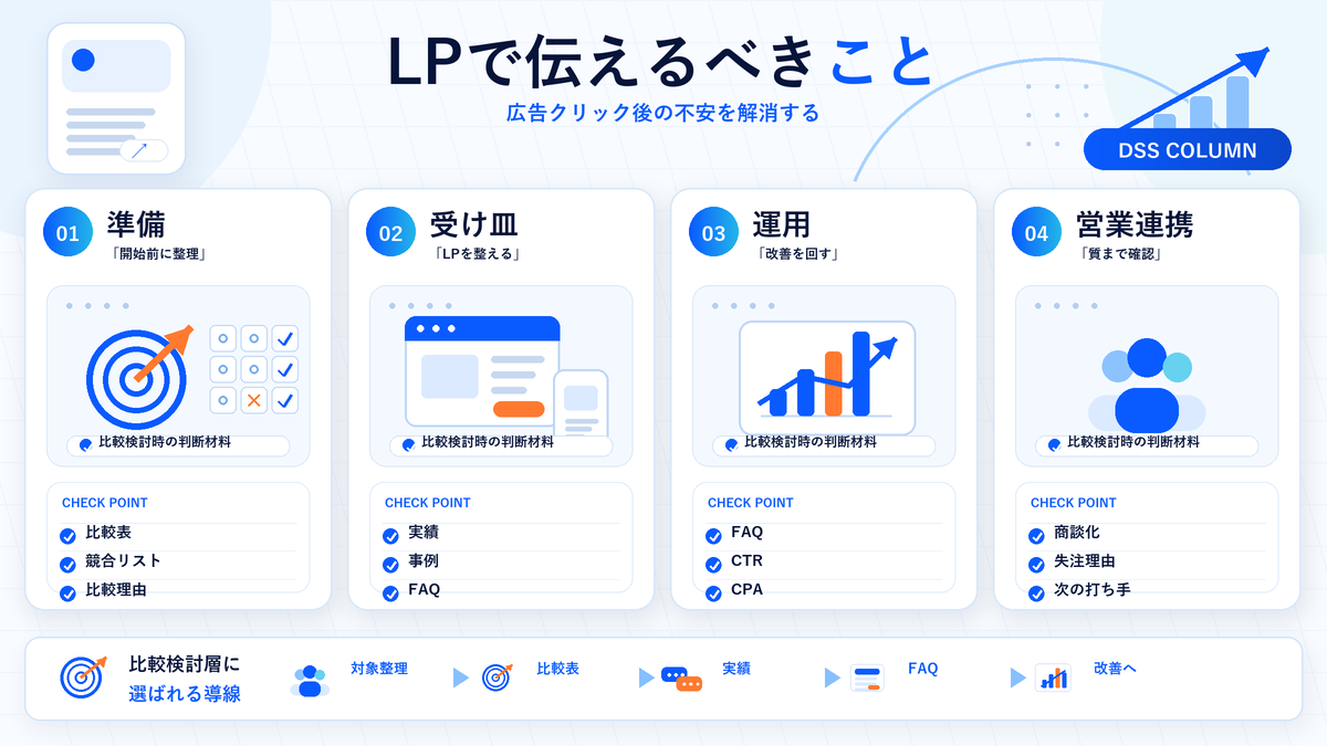 LPで伝えるべきことの図解 Image 2.0図解